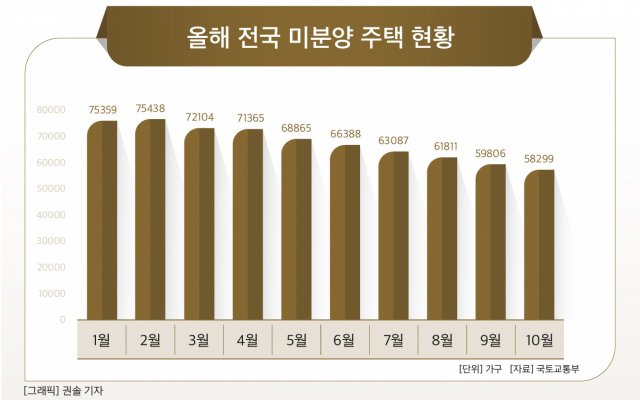  부산광역시 아파트 미분양, 초기 분양률 조사