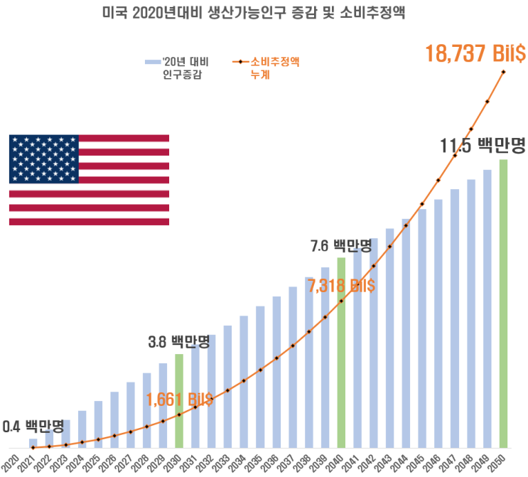  미국주식이 답이다.( 미국,중국,유럽,일본 2050년 생산가능인구 )