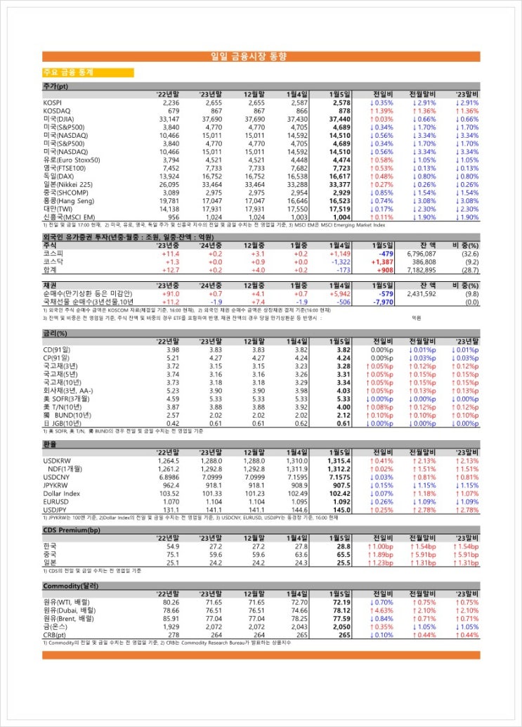  금융시장동향(24.01.05), 금융위원회