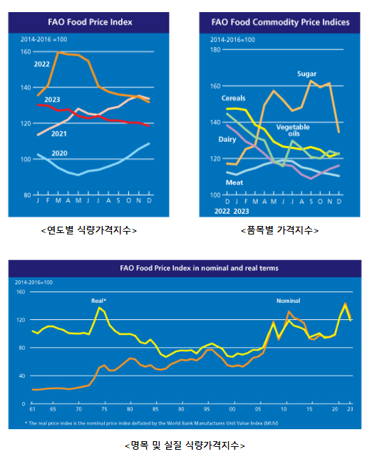 식량농업기구(FAO) 세계식량가격지수 전월 대비 1.5% 하락 식량농업기구(FAO) 세계식량가격지수 전월 대비 1.5% 하락