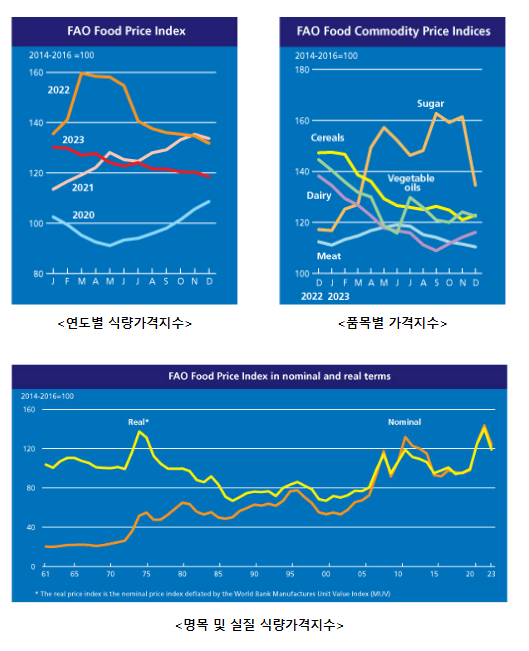 식량농업기구(FAO) 세계식량가격지수 전월 대비 1.5% 하락