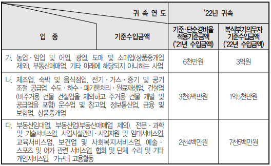  종합소득세 신고 및 미리 계산을 위한 업종별 소득, 경비율 계산방법 (단순경비율, 기준경비율, 단순경비배율, 세법상 소득, 실질 소득)