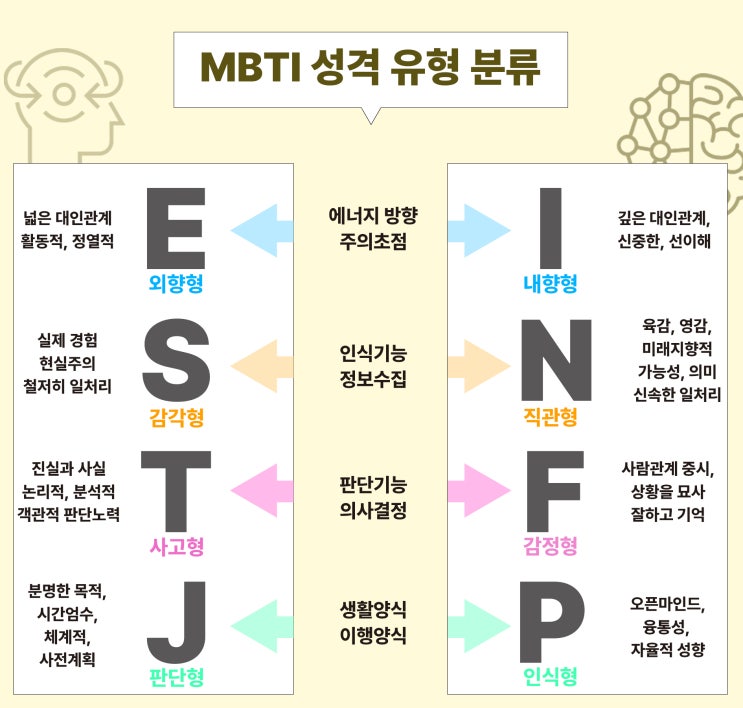  MBTI 성격검사에 대한 기본 분류방법