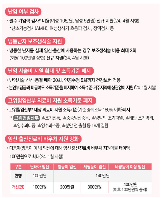0∼1세 영아기 지원금 2000만원 + α…“저출산 지원 대폭 확대” 0∼1세 영아기 지원금 2000만원 + α…“저출산 지원 대폭 확대”