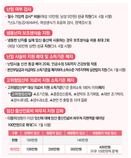 0∼1세 영아기 지원금 2000만원 + α…“저출산 지원 대폭 확대”