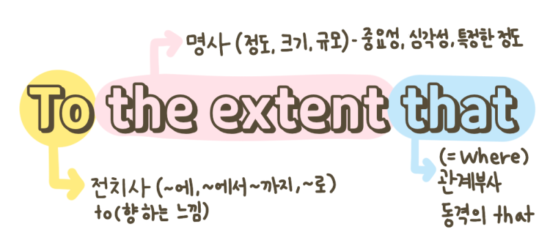 'to the extent that' 이것때문에 해석이 막혀 답답해요! 분석, 의미, 해석방법, 예시로 해결하자! : 네이버 블로그