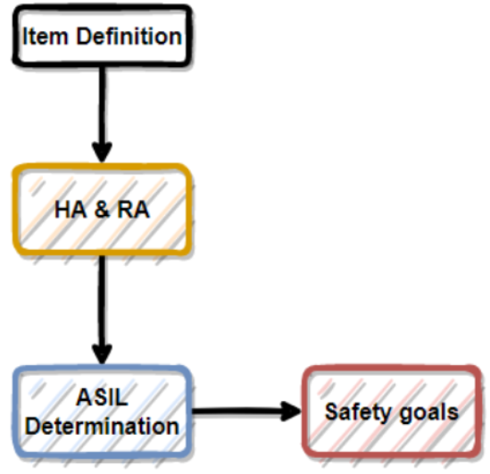 [자동차반도체, Automotive] ISO 26262와 ASIL란? (Automotive Safety Integrity ...