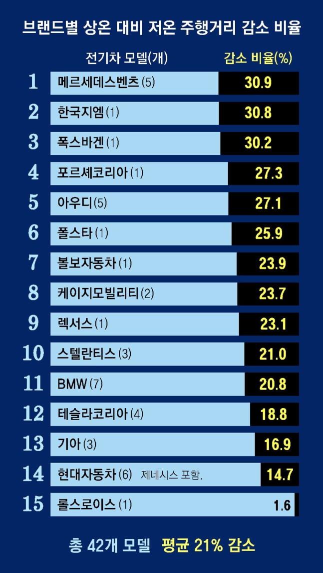 전기차 주행거리 얼마나 줄어들까… 제네시스 5% vs 벤츠 37%↓