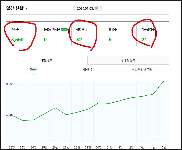  2023년 1월 5일 조회수 최고, 애드포스트 수익 최고 찍은날