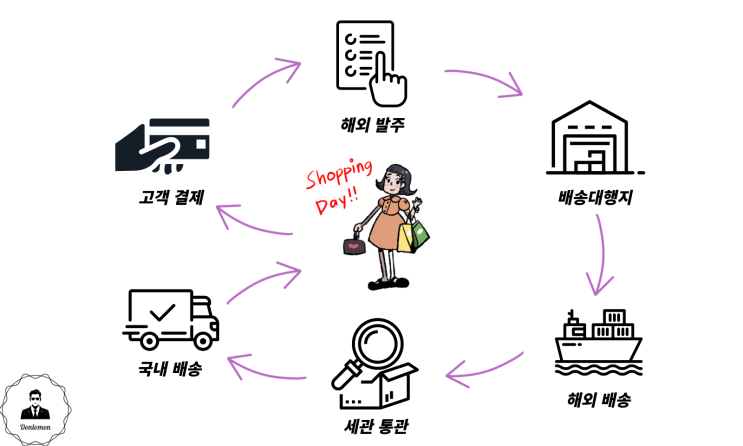  중국 구매대행 부업 반품 줄여야 마진이 올라갑니다.