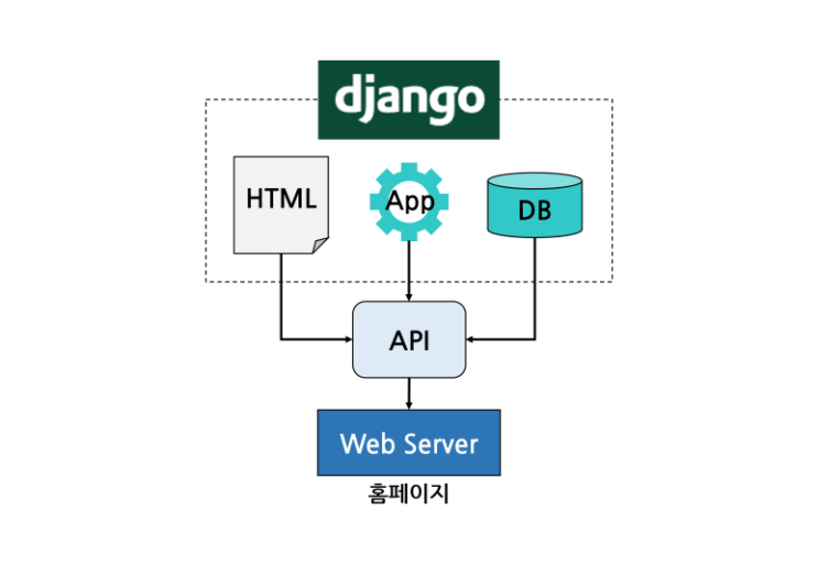 [Django] Django 시작하기