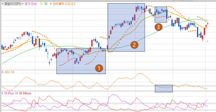  DPS ( PSAR + DMI + ADX ) 전략