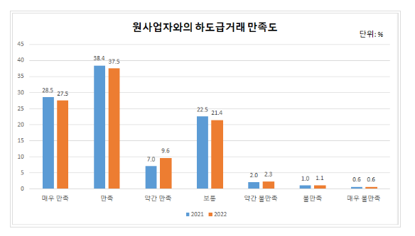 2023년 하도급거래 실태조사 결과 발표 2023년 하도급거래 실태조사 결과 발표