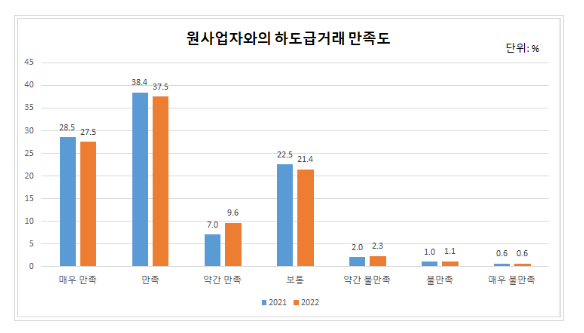 2023년 하도급거래 실태조사 결과 발표