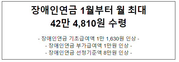 장애인연금 1월부터 월 최대 42만 4,810원 수령 장애인연금 1월부터 월 최대 42만 4,810원 수령