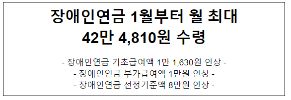 장애인연금 1월부터 월 최대 42만 4,810원 수령