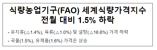 식량농업기구(FAO) 세계식량가격지수 전월 대비 1.5% 하락 식량농업기구(FAO) 세계식량가격지수 전월 대비 1.5% 하락