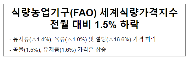 식량농업기구(FAO) 세계식량가격지수 전월 대비 1.5% 하락