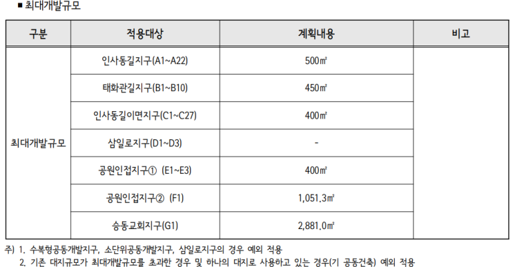  개발사업 수행(공평소단위 공동개발지구 관련_정비계획 설명 5)