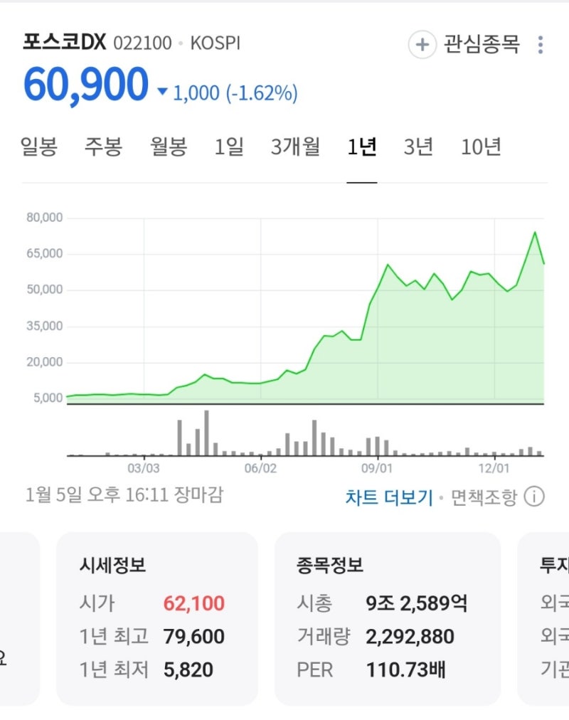 가격으로 말해 보는 포스코그룹주 포스코DX(포스코디엑스) 매수 전략 타이밍 : 네이버 블로그