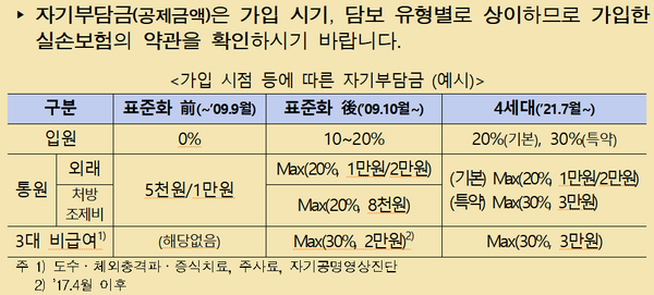 금감원 “실손보험에 가입한다고 진료비 전액 돌려받는 것 아냐" 금감원 “실손보험에 가입한다고 진료비 전액 돌려받는 것 아냐"