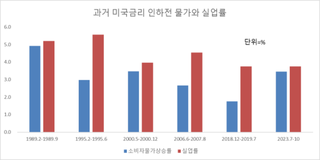 금리인하 운 뗀 연준...파월은 언제 펀치볼을 가져올까