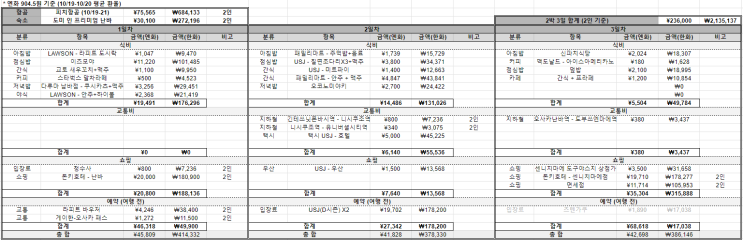  오사카, 교토 2박 3일 여행 마무리 2탄 (여행 경비 정리)
