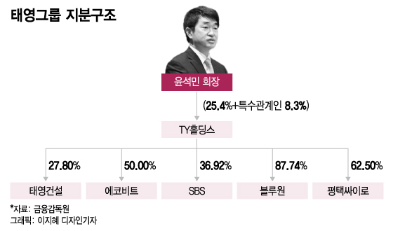 태영건설 '운명의 주말'.."워크아웃 무산시 대주주도 위기 맞는다" 태영건설 '운명의 주말'.."워크아웃 무산시 대주주도 위기 맞는다"