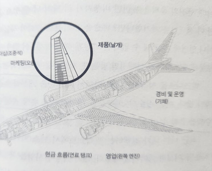 무기가 되는 시스템, 4단계 제품, 제품군 최적화로 매출 끌어올리기