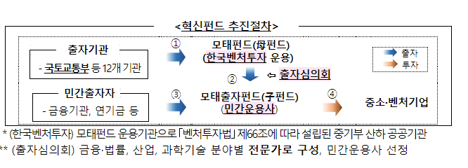 제6호 국토교통 혁신펀드 250억 원 규모 조성 제6호 국토교통 혁신펀드 250억 원 규모 조성