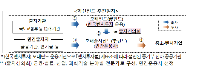 제6호 국토교통 혁신펀드 250억 원 규모 조성