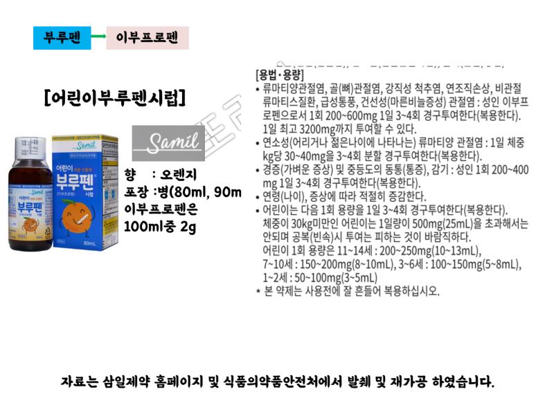 아기 해열제 종류. 개월수에 맞는 해열제가 따로 있어요! 해열제 종류 타이레놀계열 부루펜계열 : 네이버 블로그