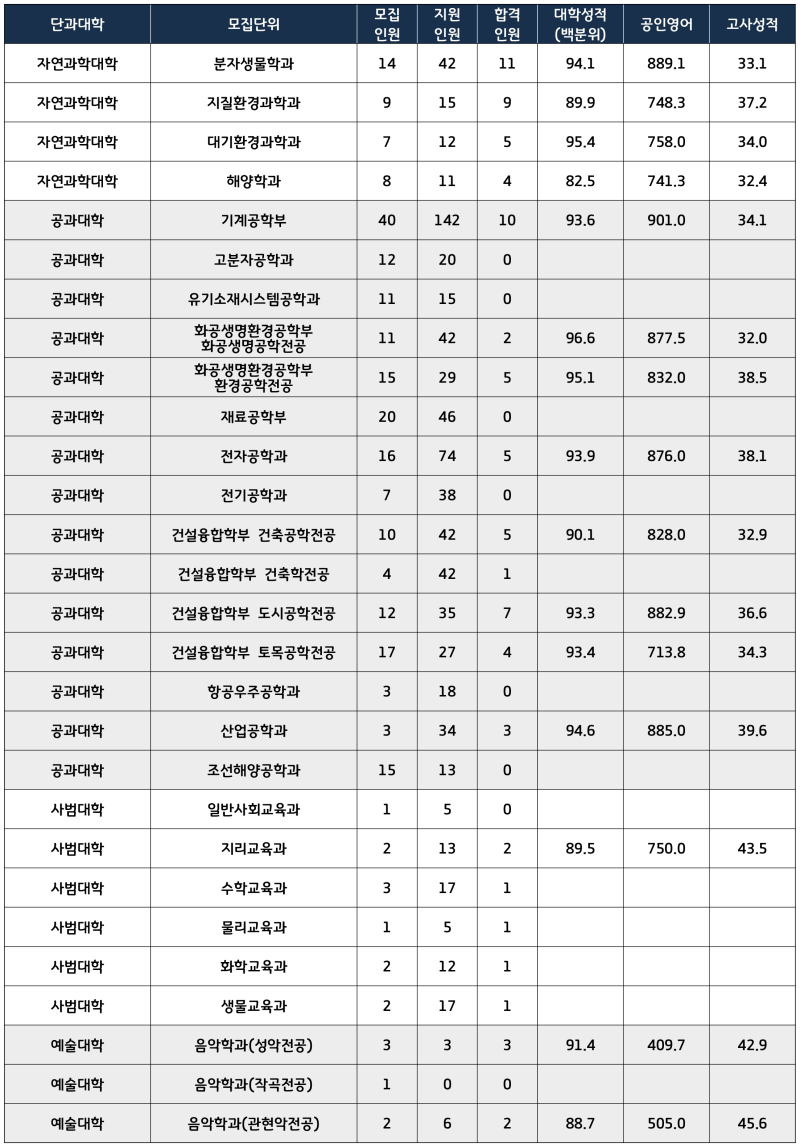 2023 부산대 편입 커트라인, 경쟁률 (대학성적, 토익, 고사성적 / 예비번호, 추가합격 X) : 네이버 블로그 2023 부산대 편입 커트라인, 경쟁률 (대학성적, 토익, 고사성적 / 예비번호, 추가합격 X) : 네이버 블로그