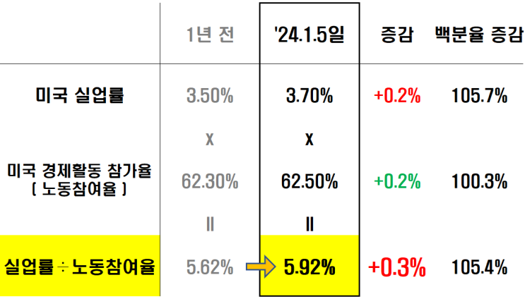  [1년 전 오늘] ( 실업률 ÷ 노동참여율 ) vs 경기침체