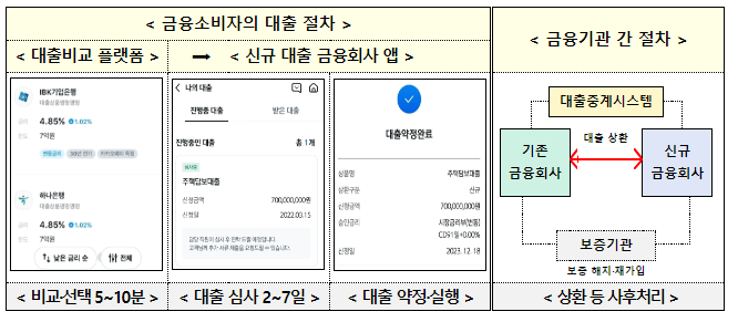 오늘부터 아파트 주택담보대출도 쉽고 편리하게 갈아탈 수 있게 됩니다. 오늘부터 아파트 주택담보대출도 쉽고 편리하게 갈아탈 수 있게 됩니다.