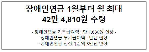 장애인연금 1월부터 월 최대 42만 4,810원 수령