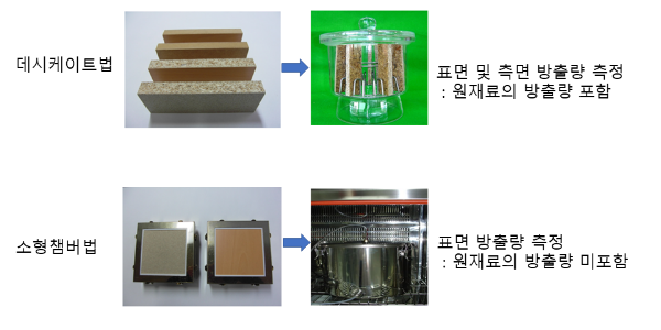 목재제품 폼알데하이드 방출량, 데시게이터법으로 환경표지인증 가능해져