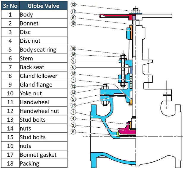 글로브 밸브(Globe Valve)종류 (T,Y-TYPE/PLUG DISC/FLAT DISC/NEEDLE DISC) : 네이버 블로그