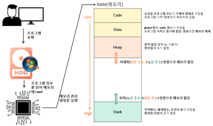 힙 메모리 스택 메모리 차이 heap stack memory 구조 운영제체 CPU 관리 데이터 주소 포인터 버퍼 오버플로우 overflow RAM 변수 수명 코드 데이터 영역 누수 힙 메모리 스택 메모리 차이 heap stack memory 구조 운영제체 CPU 관리 데이터 주소 포인터 버퍼 오버플로우 overflow RAM 변수 수명 코드 데이터 영역 누수