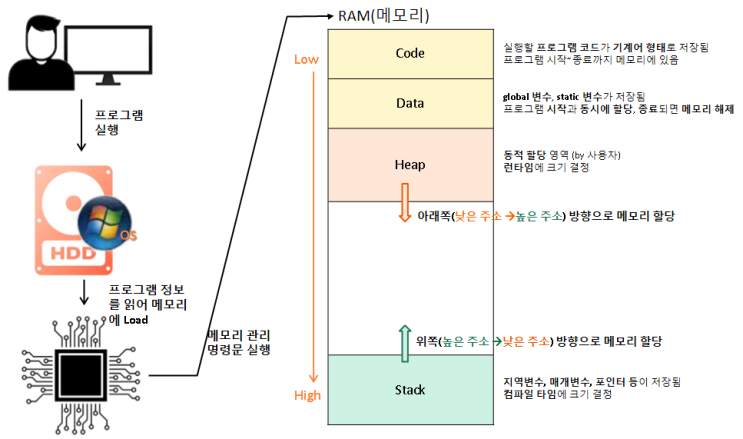 힙 메모리 스택 메모리 차이 heap stack memory 구조 운영제체 CPU 관리 데이터 주소 포인터 버퍼 오버플로우 overflow RAM 변수 수명 코드 데이터 영역 누수