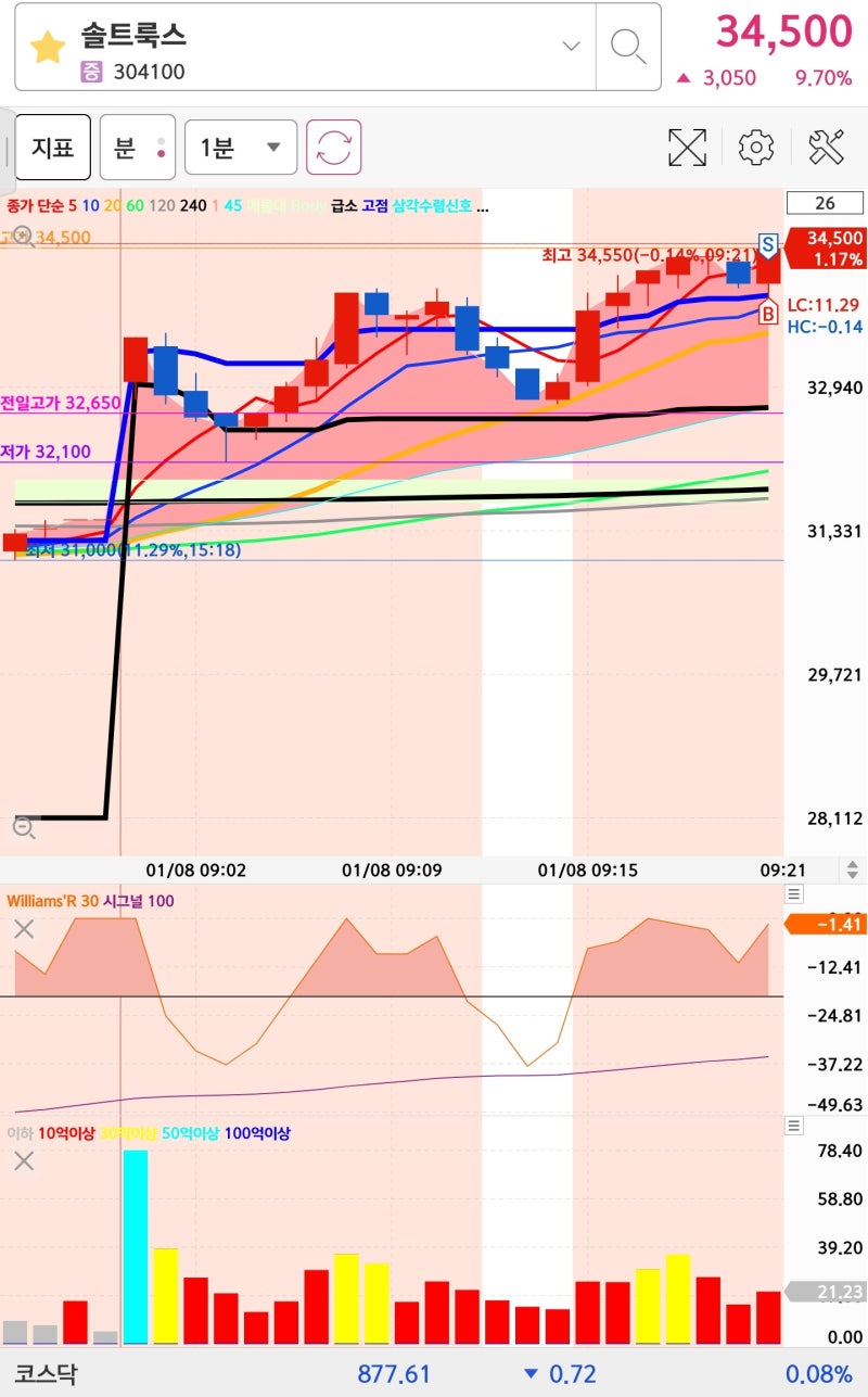 2024년 1월 8일 매매일지 솔트룩스 폴라리스오피스 신성델타테크 아프리카TV : 네이버 블로그