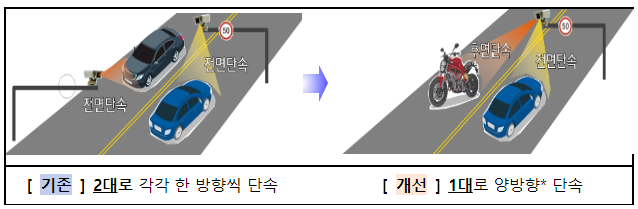 이륜차 안전모 미착용 꼼짝마! 후면 무인 단속 장비로 안전모 미착용 단속 이륜차 안전모 미착용 꼼짝마! 후면 무인 단속 장비로 안전모 미착용 단속