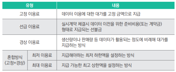  데이터 제공방식에 따른 가격 전략