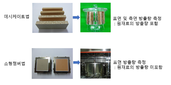 목재제품 폼알데하이드 방출량, 데시게이터법으로 환경표지인증 가능해져 목재제품 폼알데하이드 방출량, 데시게이터법으로 환경표지인증 가능해져