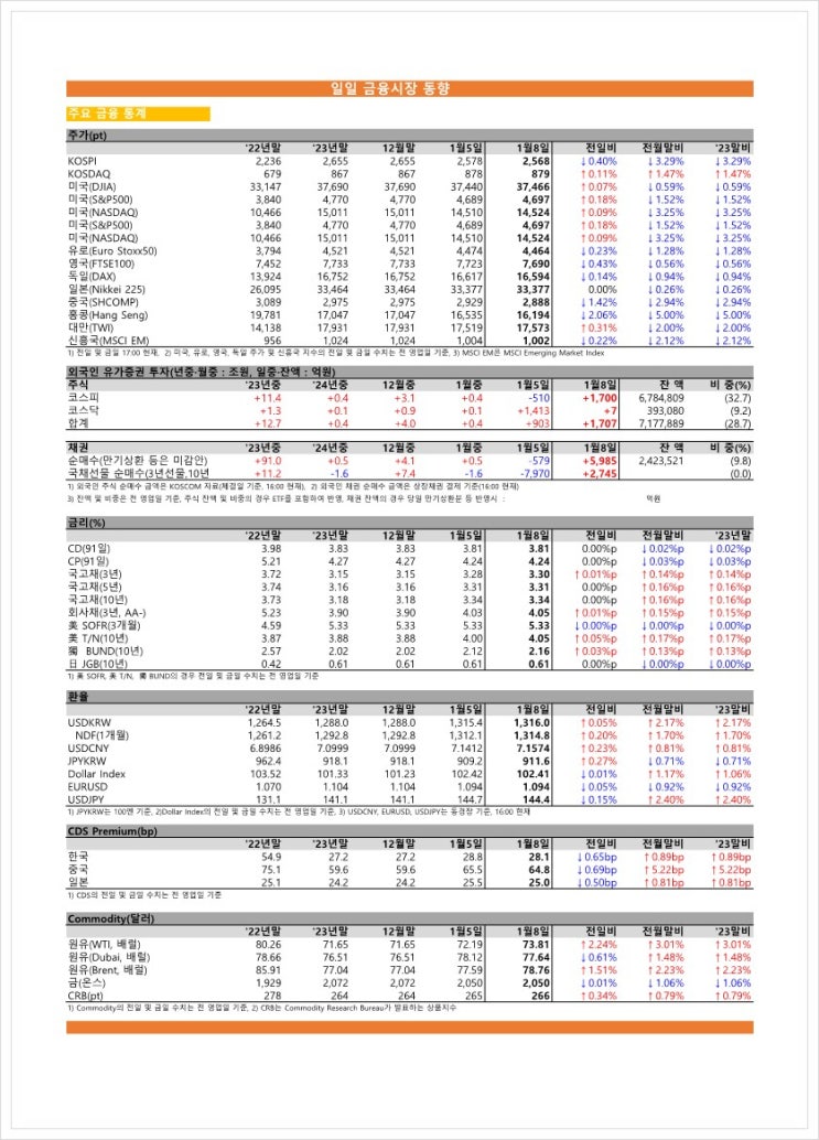  금융시장동향(24.01.08), 금융위원회