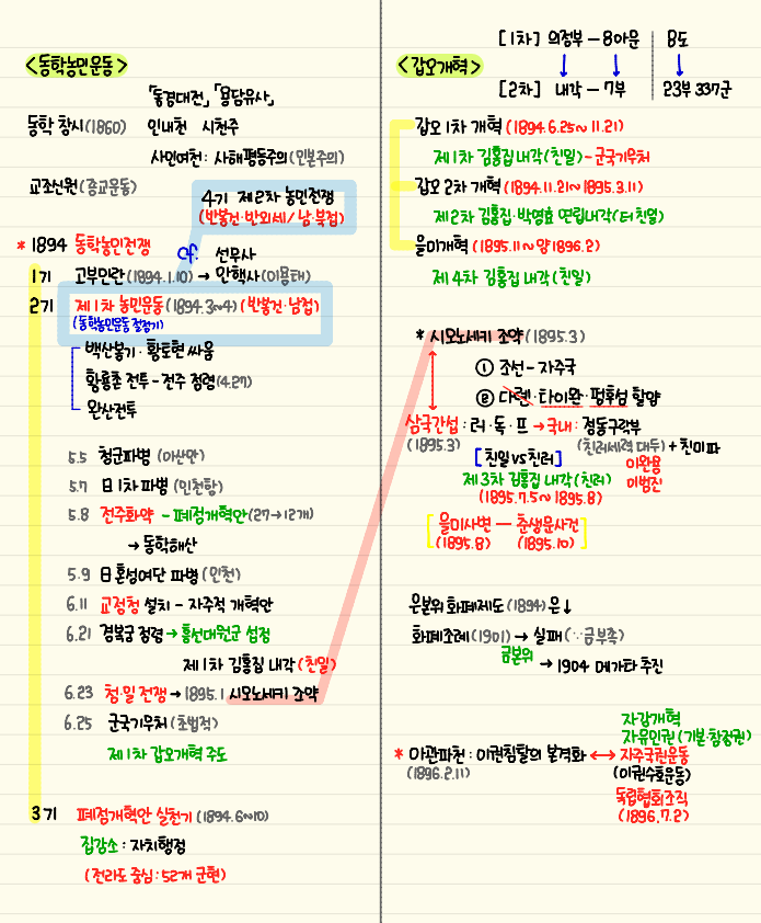 수능 한국사 1등급을 위한 요약 정리노트 PDF 파일 (수능 한국사 등급) : 네이버 블로그