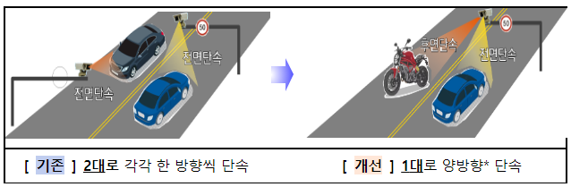 이륜차 안전모 미착용 꼼짝마! 후면 무인 단속 장비로 안전모 미착용 단속