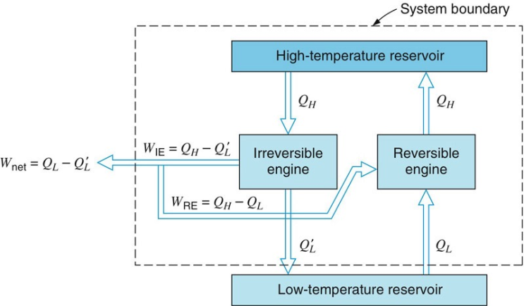 [열역학] 6. The Second Law of Thermodynamics