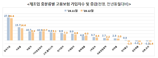 고용행정 통계로 본 2023년 12월 노동시장 동향