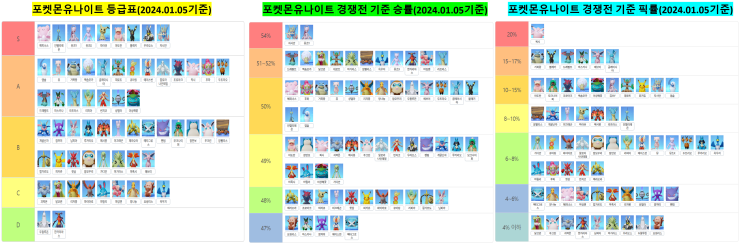  포켓몬유나이트 최신 등급표 메타그로스 티어
